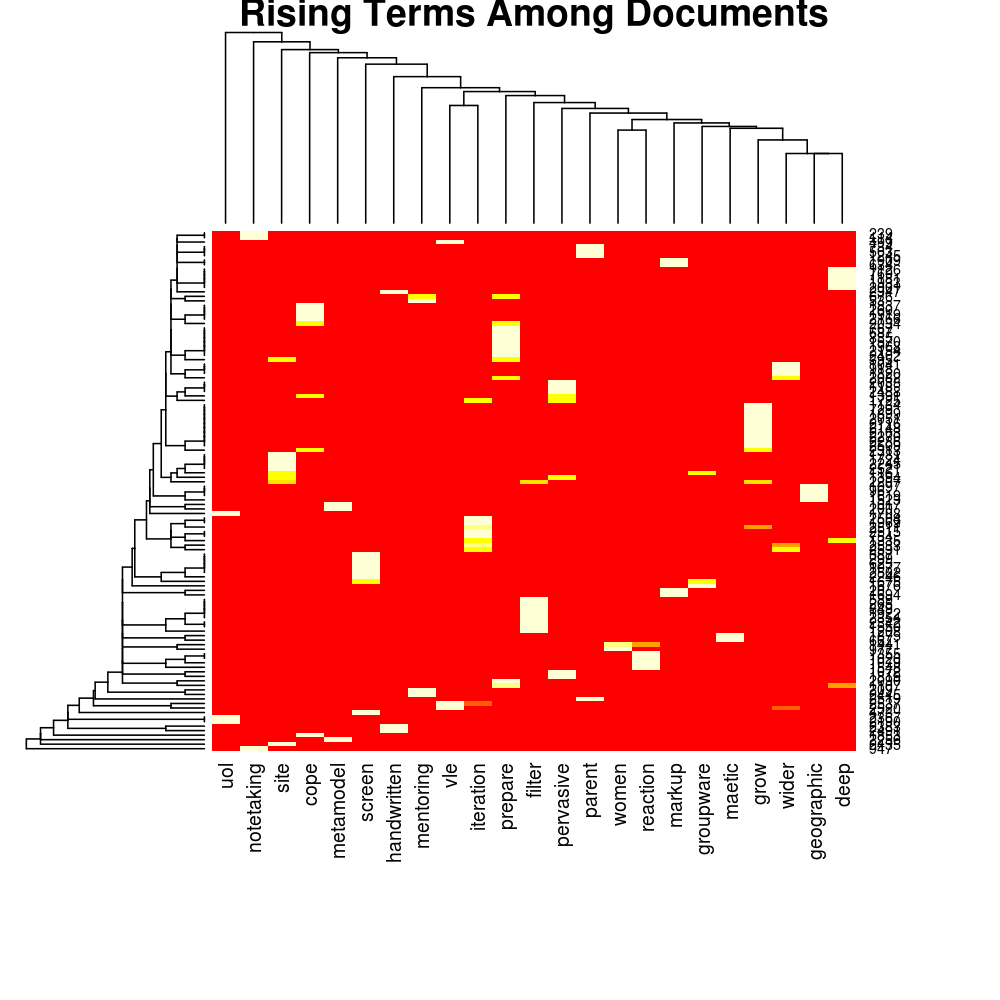 Rising Terms: Document Ocurrenc Heatmap